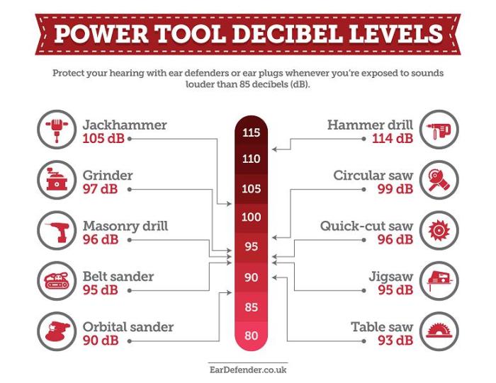 Power Tool Noise Rules: Protecting Workers and the Environment