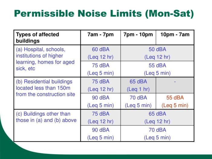 Power tool noise rules